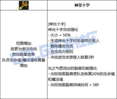 DNF奶妈光明之杖技能进化全形态一览
