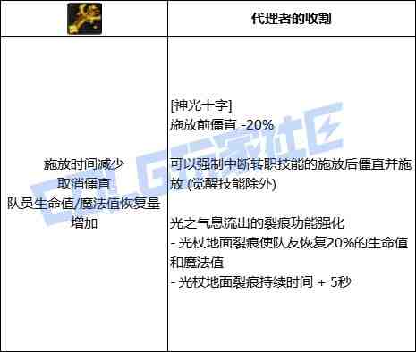 DNF奶妈光明之杖技能进化全形态一览