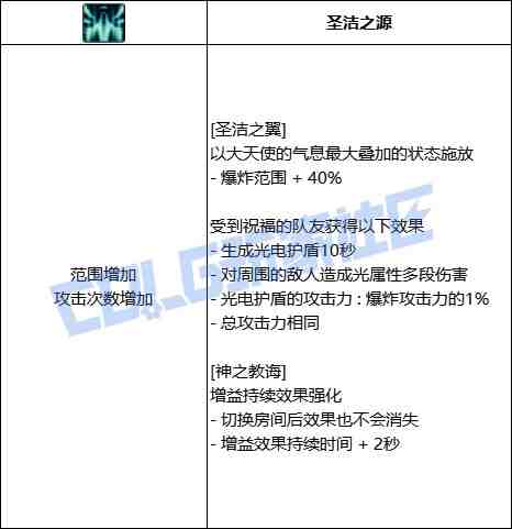 DNF奶妈圣洁之翼技能进化全形态一览