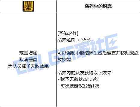 DNF奶妈圣佑之阵技能进化全形态一览