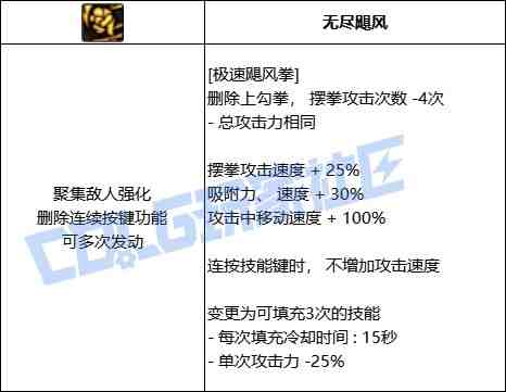 DNF蓝拳极速飓风拳技能进化全形态一览