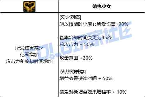 DNF奶萝爱之刺痛技能进化全形态一览