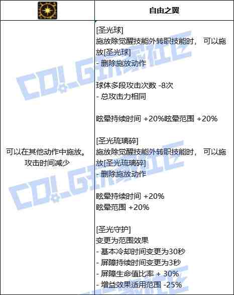 DNF奶爸圣光球技能进化全形态一览