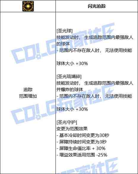 DNF奶爸圣光球技能进化全形态一览