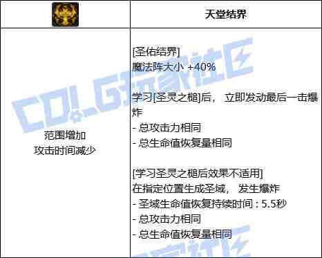 DNF奶爸圣佑结界技能进化全形态一览