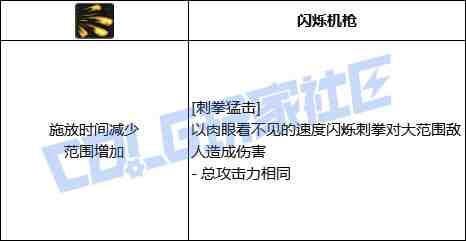 DNF蓝拳刺拳猛击技能进化全形态一览