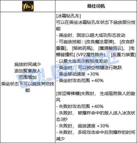 DNF魔道冰霜钻孔车技能进化全形态一览