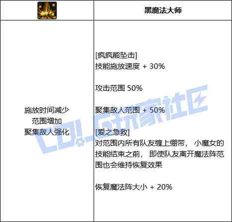 DNF奶萝疯疯熊坠击技能进化全形态一览