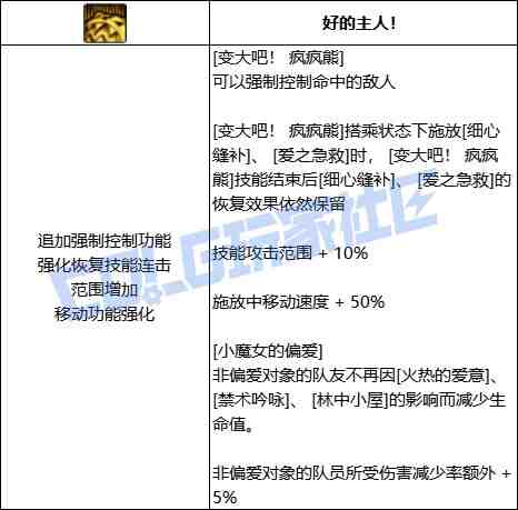 DNF奶萝变大吧疯疯熊技能进化全形态一览