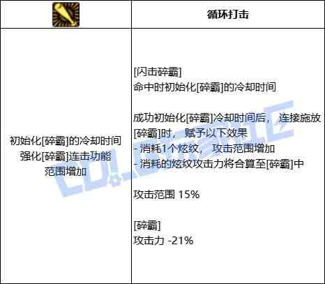 DNF战法闪击碎霸技能进化全形态一览