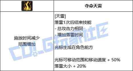 DNF元素天雷技能进化全形态一览