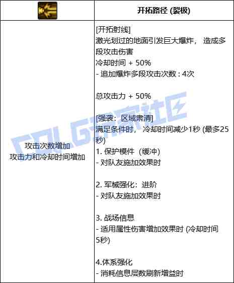DNF协战师开拓射线技能进化全形态一览