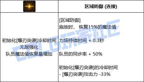 DNF协战师区域防御技能进化全形态一览
