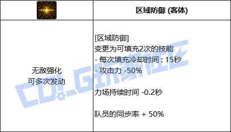 DNF协战师区域防御技能进化全形态一览