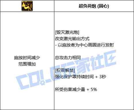 DNF协战师毁灭激光炮技能进化全形态一览