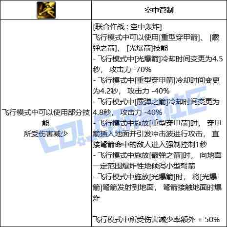 DNF猎人联合作战空中轰炸技能进化全形态一览