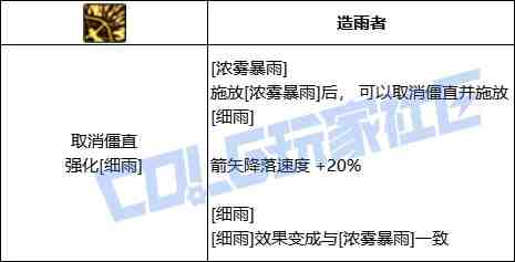 DNF旅人浓雾暴雨技能进化全形态一览