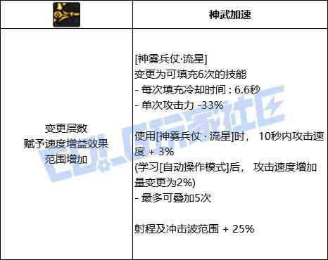 DNF旅人神雾兵仗流星技能进化全形态一览