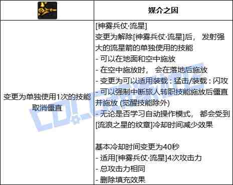 DNF旅人神雾兵仗流星技能进化全形态一览
