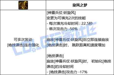DNF旅人神雾兵仗妖旋风技能进化全形态一览