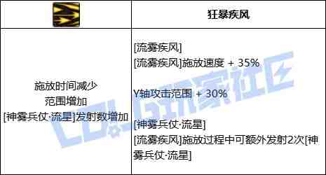 DNF旅人流雾疾风技能进化全形态一览