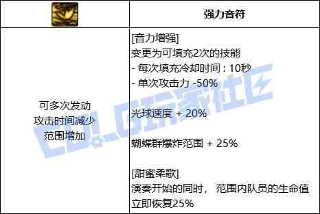 DNF缪斯音力增强技能进化全形态一览