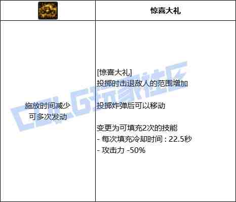 DNF佣兵惊喜大礼技能进化全形态一览