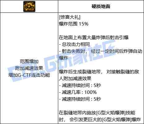 DNF佣兵惊喜大礼技能进化全形态一览