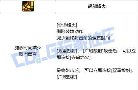 DNF佣兵夺命焰火技能进化全形态一览