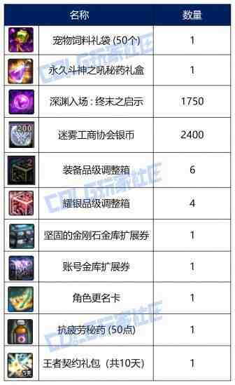 DNF幻梦蝶舞通行证奖励大全