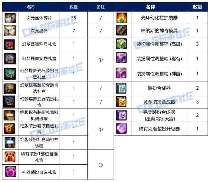 DNF幻梦蝶舞通行证奖励大全