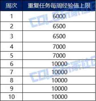 DNF幻梦蝶舞通行证多久满级