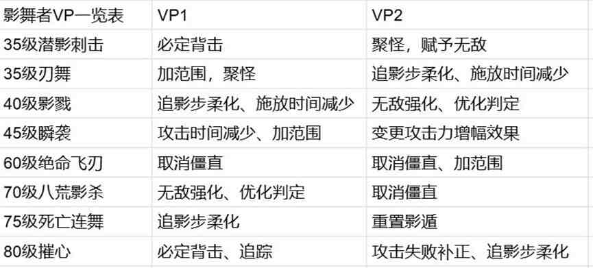 DNF影舞者VP怎么选