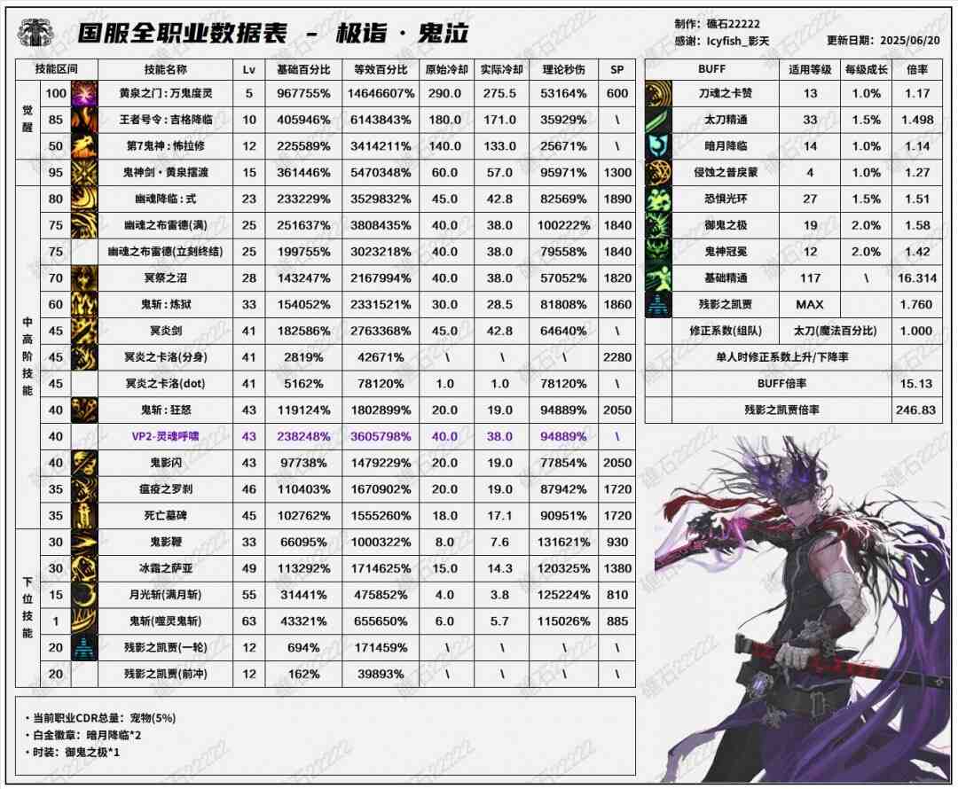 DNF17周年庆鬼泣输出数据表