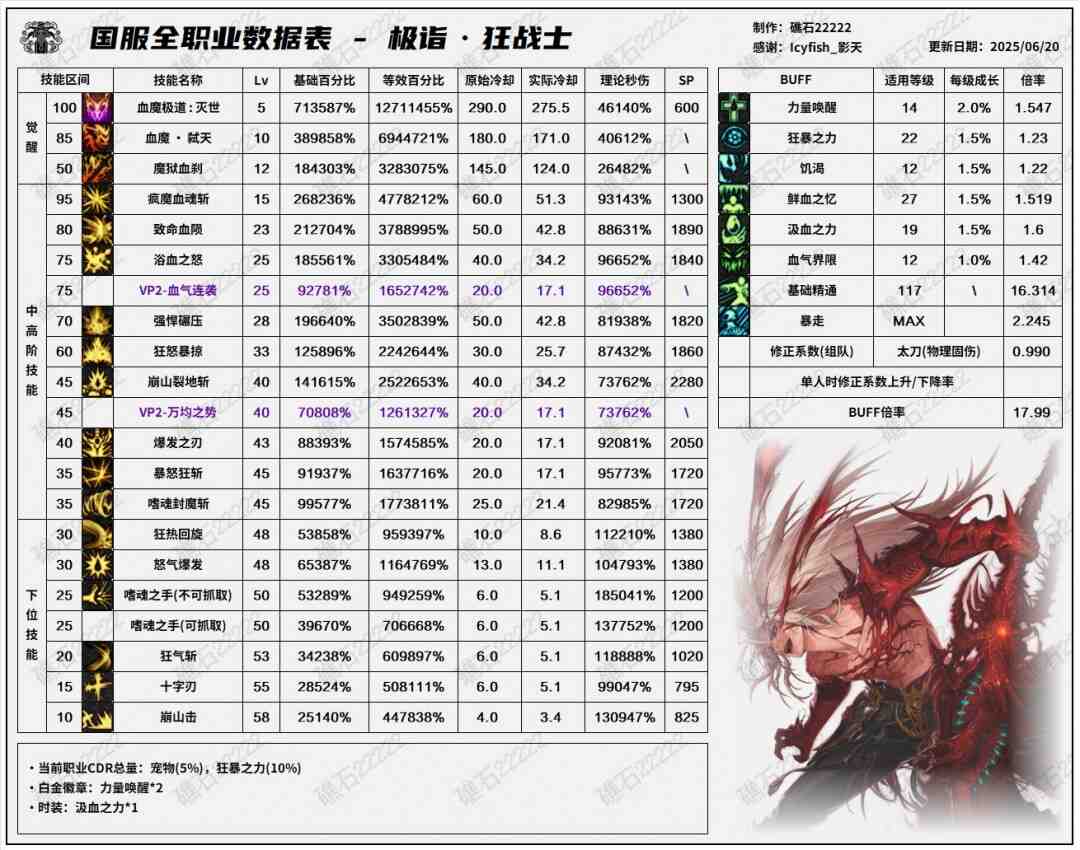 DNF17周年庆狂战输出数据表