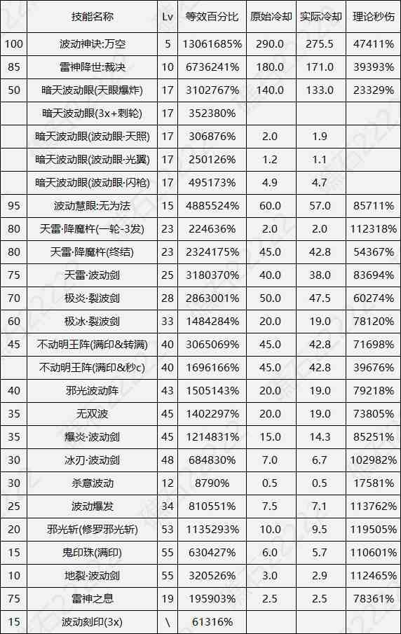 DNF17周年庆阿修罗输出数据表
