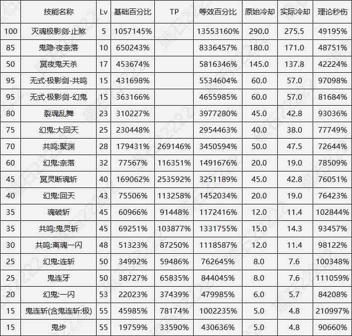 DNF17周年庆剑影输出数据表
