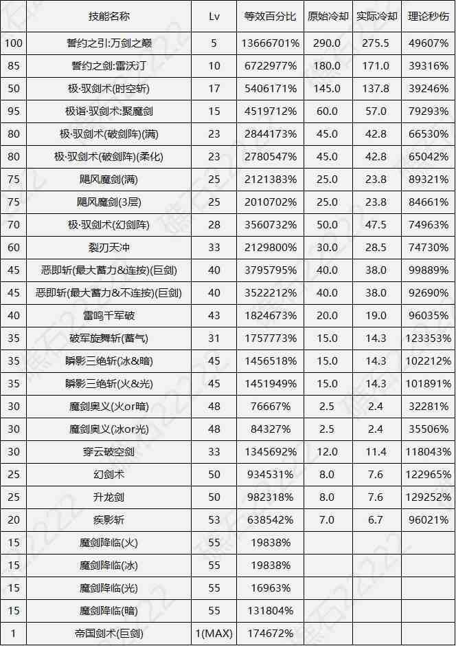 DNF17周年庆剑宗输出数据表