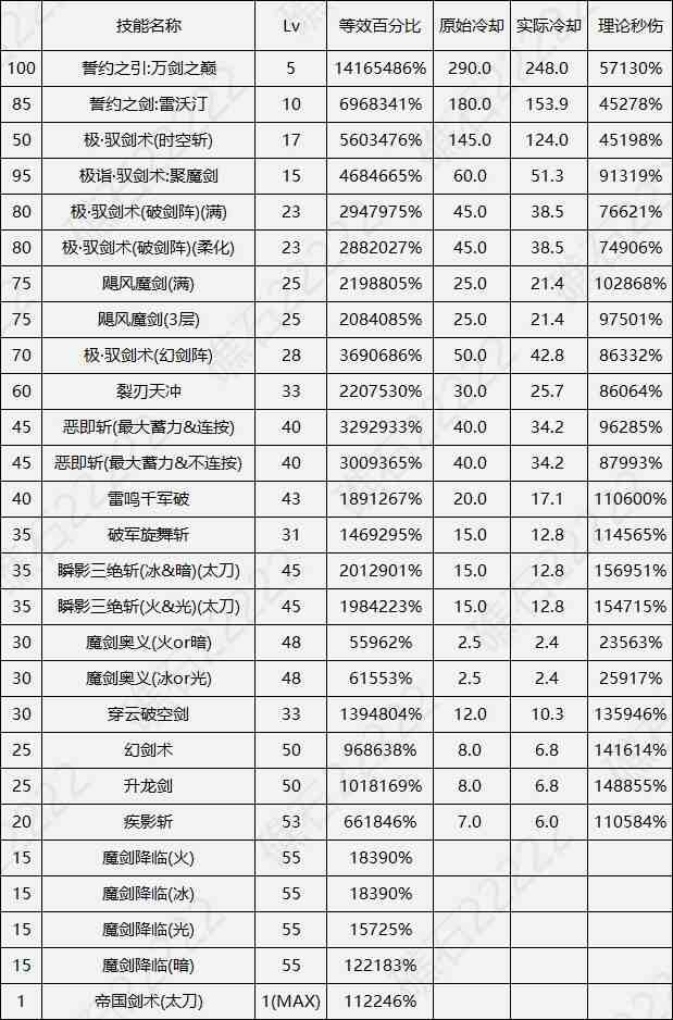 DNF17周年庆剑宗输出数据表