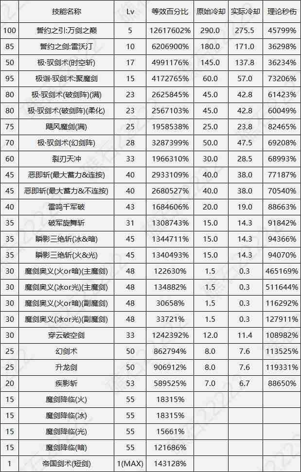 DNF17周年庆剑宗输出数据表