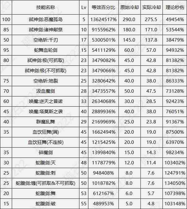 DNF17周年庆剑魔输出数据表