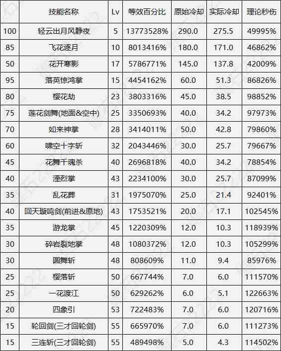 DNF17周年庆剑帝输出数据表