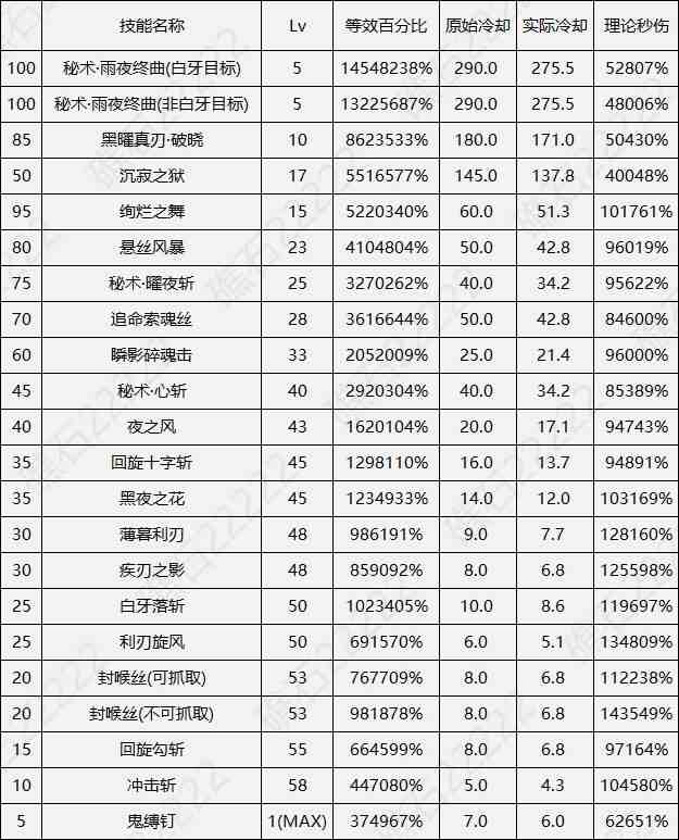DNF17周年庆刃影输出数据表