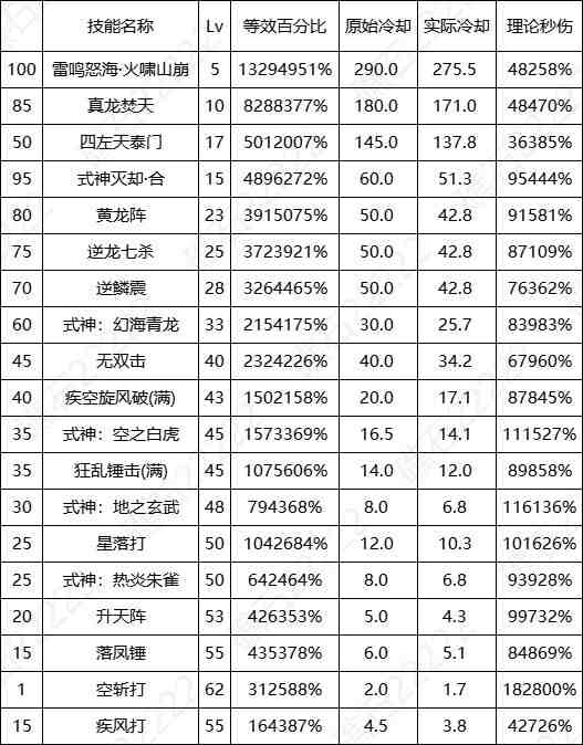 DNF17周年庆驱魔输出数据表