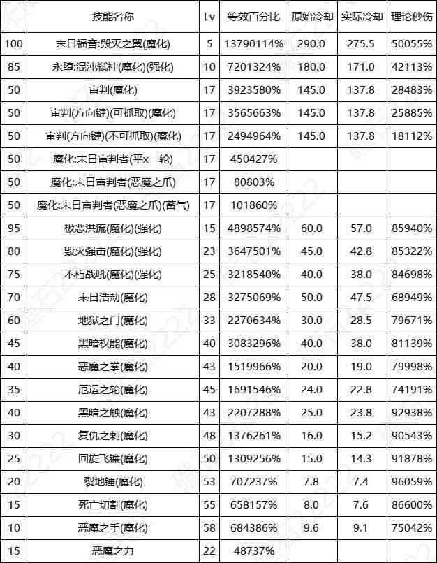 DNF17周年庆复仇者输出数据表