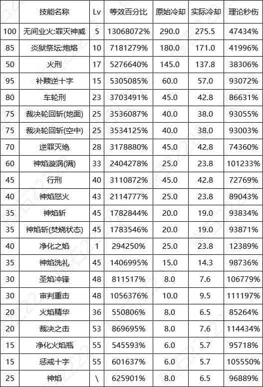 DNF17周年庆异端审判者输出数据表