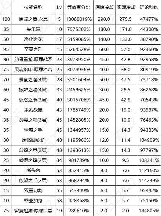 DNF17周年庆诱魔者输出数据表