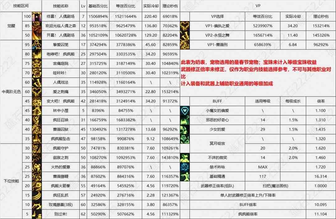 DNF17周年庆奶萝输出数据表