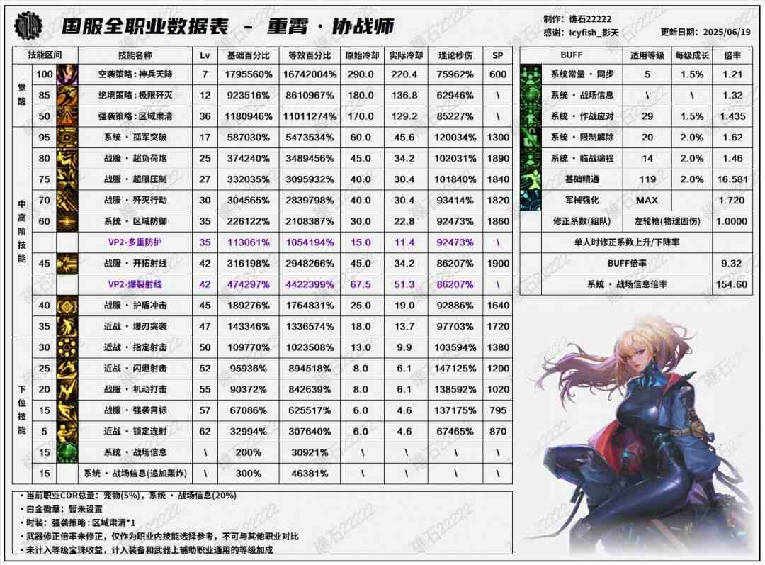 DNF17周年庆协战师输出数据表