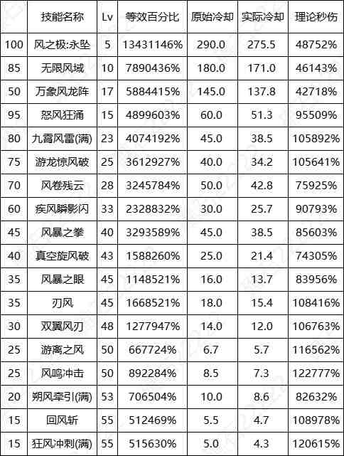 DNF17周年庆风法输出数据表